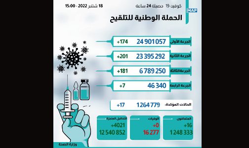 كوفيد -19 : 17 إصابة جديدة وأزيد من 6 ملايين و789 ألف شخص تلقوا الجرعة الثالثة من اللقاح