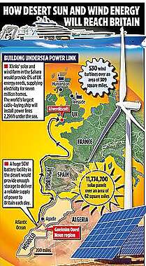The graphic above shows how the desert sun and wind would reach Britain via the world's longest underwater electricity cable