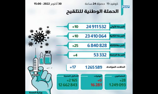 كوفيد-19 : 17 إصابة جديدة وأزيد من 6 ملايين و840 ألف شخص تلقوا الجرعة الثالثة من اللقاح