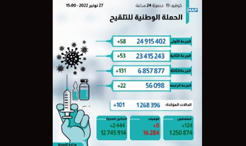 كوفيد-19 : 101 إصابة جديدة وأزيد من 6 ملايين و857 ألف شخص تلقوا الجرعة الثالثة من اللقاح