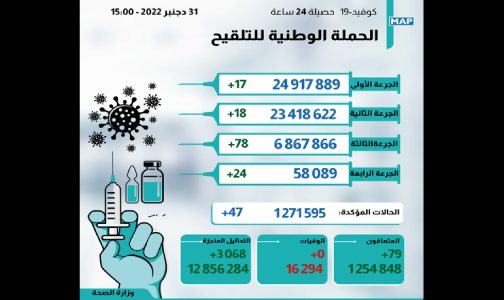 كوفيد-19 : 47 إصابة جديدة وأزيد من 6 ملايين و867 ألف شخص تلقوا الجرعة الثالثة من اللقاح