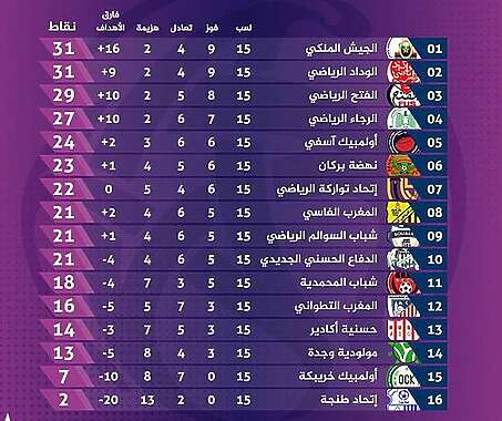 الجيش بطلا للخريف3 | Aldar.ma