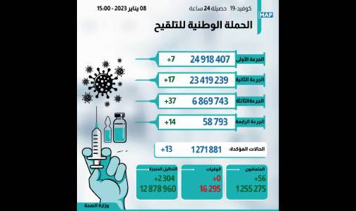 كوفيد-19 : 13 إصابة جديدة وأزيد من 6 ملايين و869 ألف شخص تلقوا الجرعة الثالثة من اللقاح