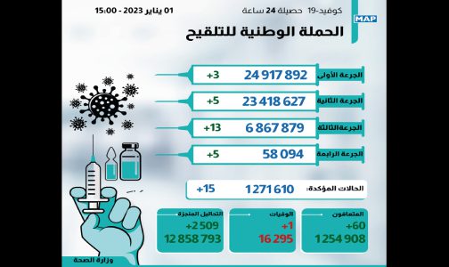 كوفيد-19 : 15 إصابة جديدة وأزيد من 6 ملايين و867 ألف شخص تلقوا الجرعة الثالثة من اللقاح