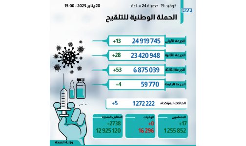 كوفيد-19: 5 إصابات جديدة وأزيد من 6 ملايين و875 ألف شخص تلقوا الجرعة الثالثة من اللقاح