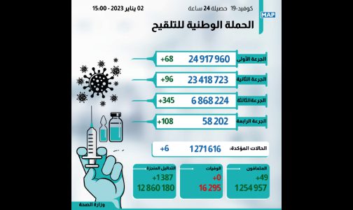 كوفيد-19 : 6 إصابة جديدة وأزيد من 6 ملايين و868 ألف شخص تلقوا الجرعة الثالثة من اللقاح