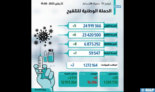 كوفيد-19 : إصابتين جديدتين وأزيد من 6 ملايين و873 ألف شخص تلقوا الجرعة الثالثة من اللقاح