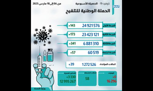 كوفيد-19 : 39 إصابة جديدة وأزيد من 6 ملايين و881 ألف شخص تلقوا الجرعة الثالثة من اللقاح (النشرة الأسبوعية)