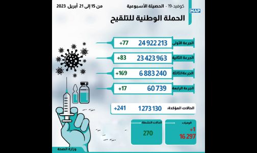كوفيد-19 : 241 إصابة جديدة وأزيد من 6 ملايين و883 ألف شخص تلقوا الجرعة الثالثة من اللقاح (النشرة الأسبوعية)