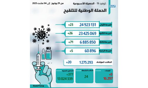 كوفيد-19 : 20 إصابة جديدة وأزيد من 6 ملايين و 885 ألف شخص تلقوا الجرعة الثالثة من اللقاح (النشرة الأسبوعية)