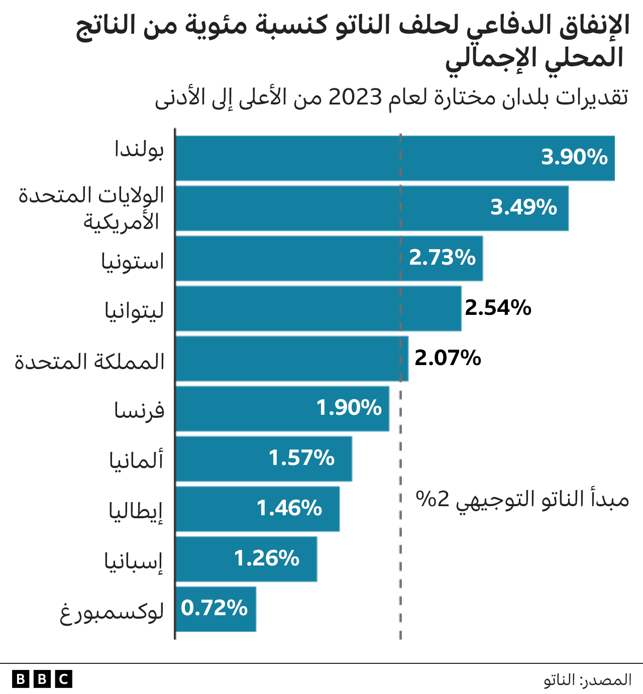 حجم الانفاق العسكري
