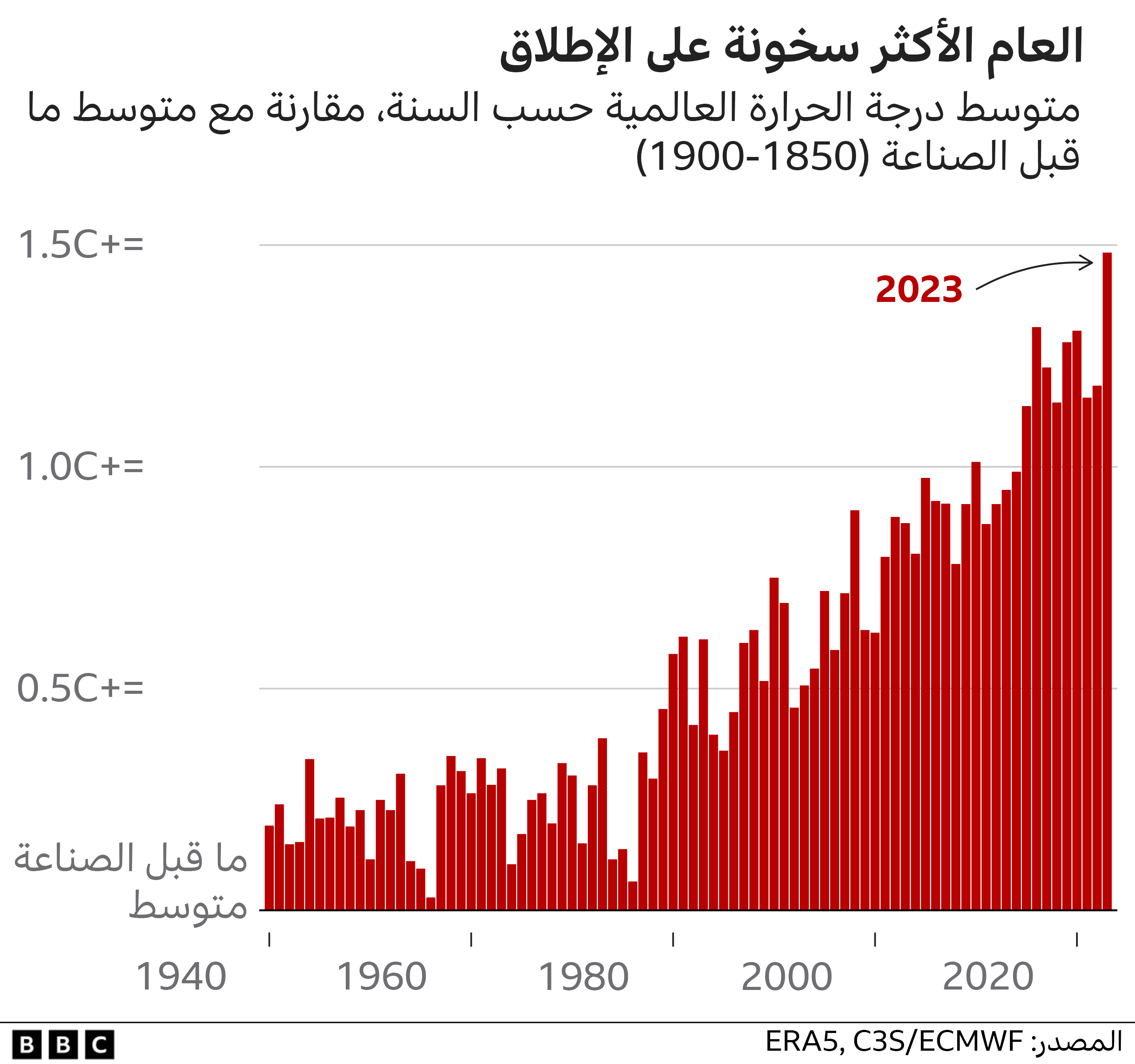 العام الأكثر سخونة على الاطلاق