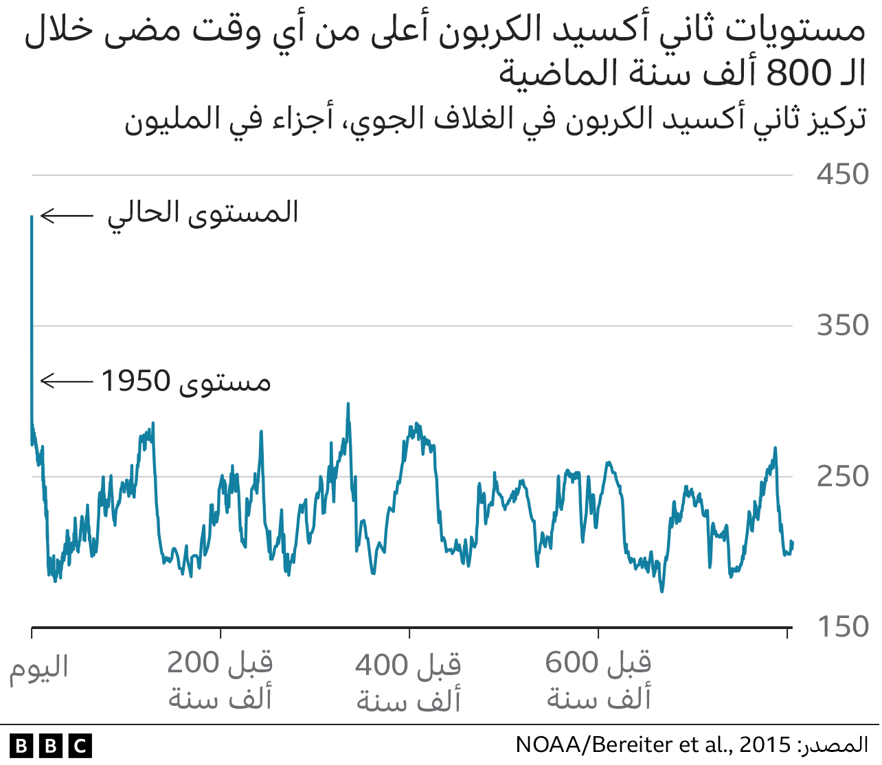 متوسط الزيادة في درجات الحرارة العالمية بمقدار 1.2 درجة مئوية