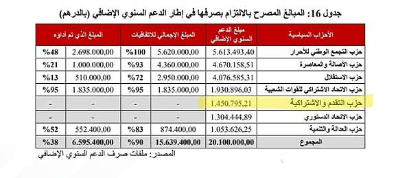 المبالغ المصرح بالالتزام بصرفها في إطار الدعم السنوي الإضافي (بالدرهم)