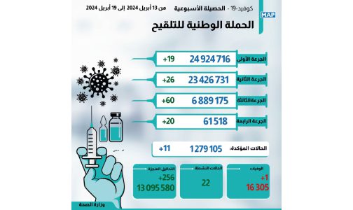 11 إصابة جديدة بـ “كوفيد-19” (النشرة الأسبوعية)
