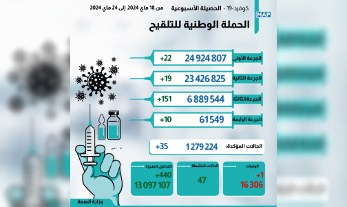 35 إصابة جديدة بـ”كوفيد-19″ (النشرة الأسبوعية)
