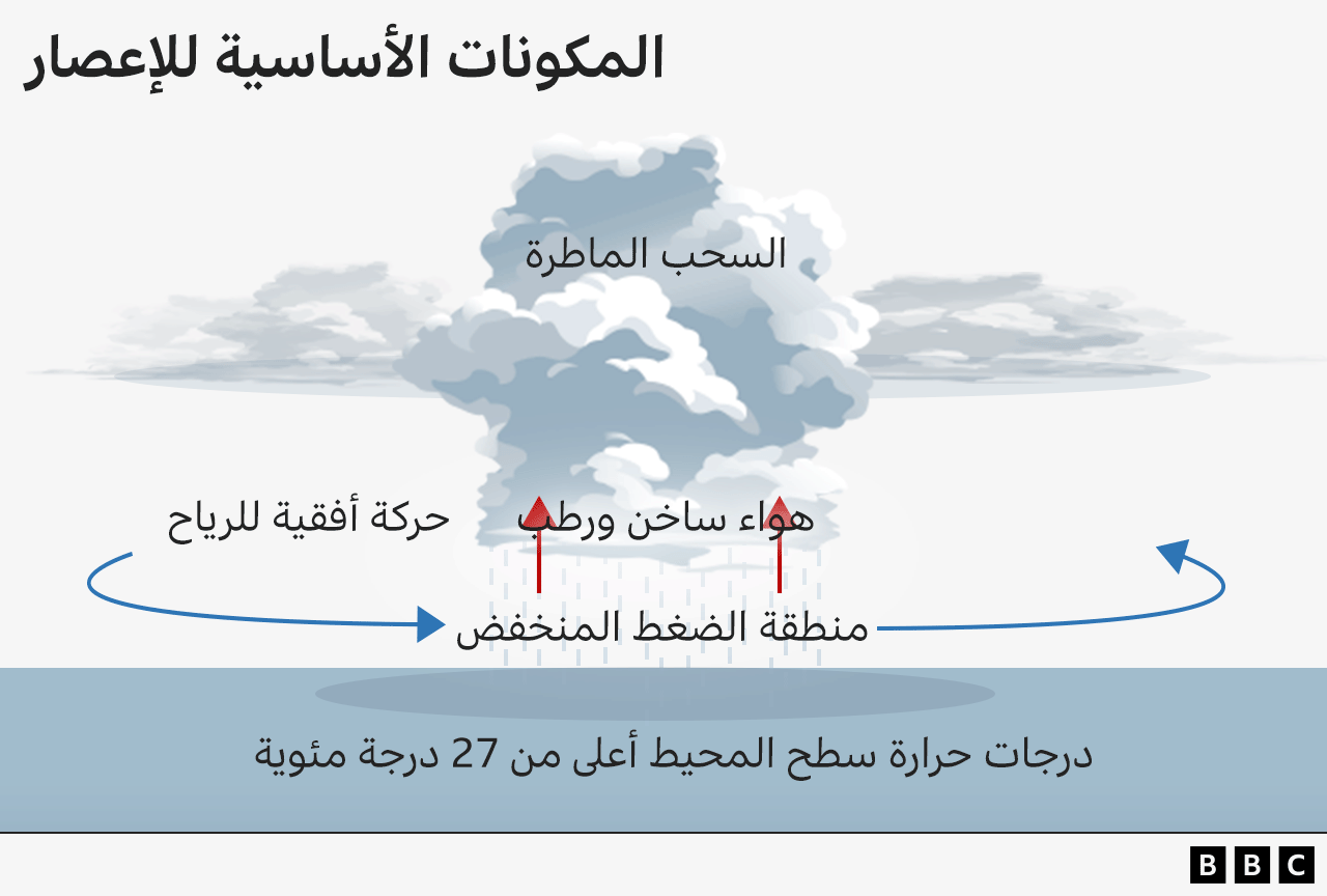 رسم بياني يوضح المكونات الأساسية للإعصار.