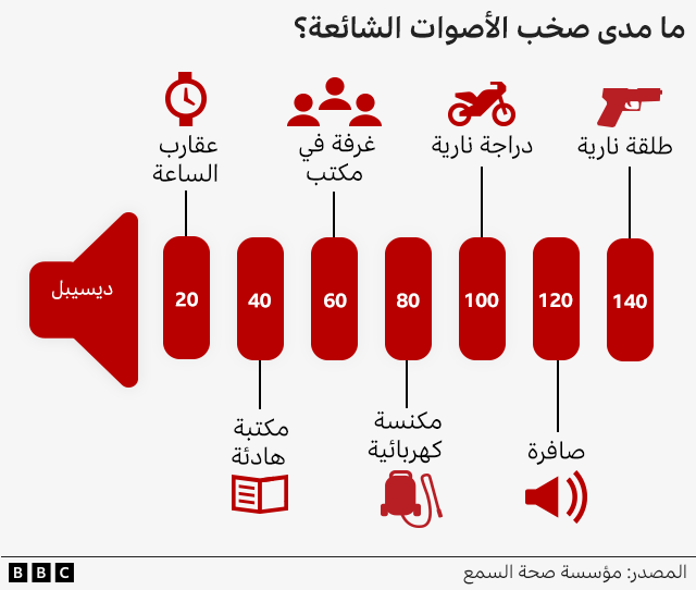 ما مدى صخب الأصوات الشائعة؟ طلقة نارية 140 ديسيبل صافرة 120 ديسيبل دراجة نارية 100 ديسيبل مكنسة كهربائية 80 ديسيبل غرفة في مكتب 60 ديسيبل مكتبة هادئة 40 ديسيبل عقارب الساعة 20 ديسيبل المصدر: مؤسسة صحة السمع