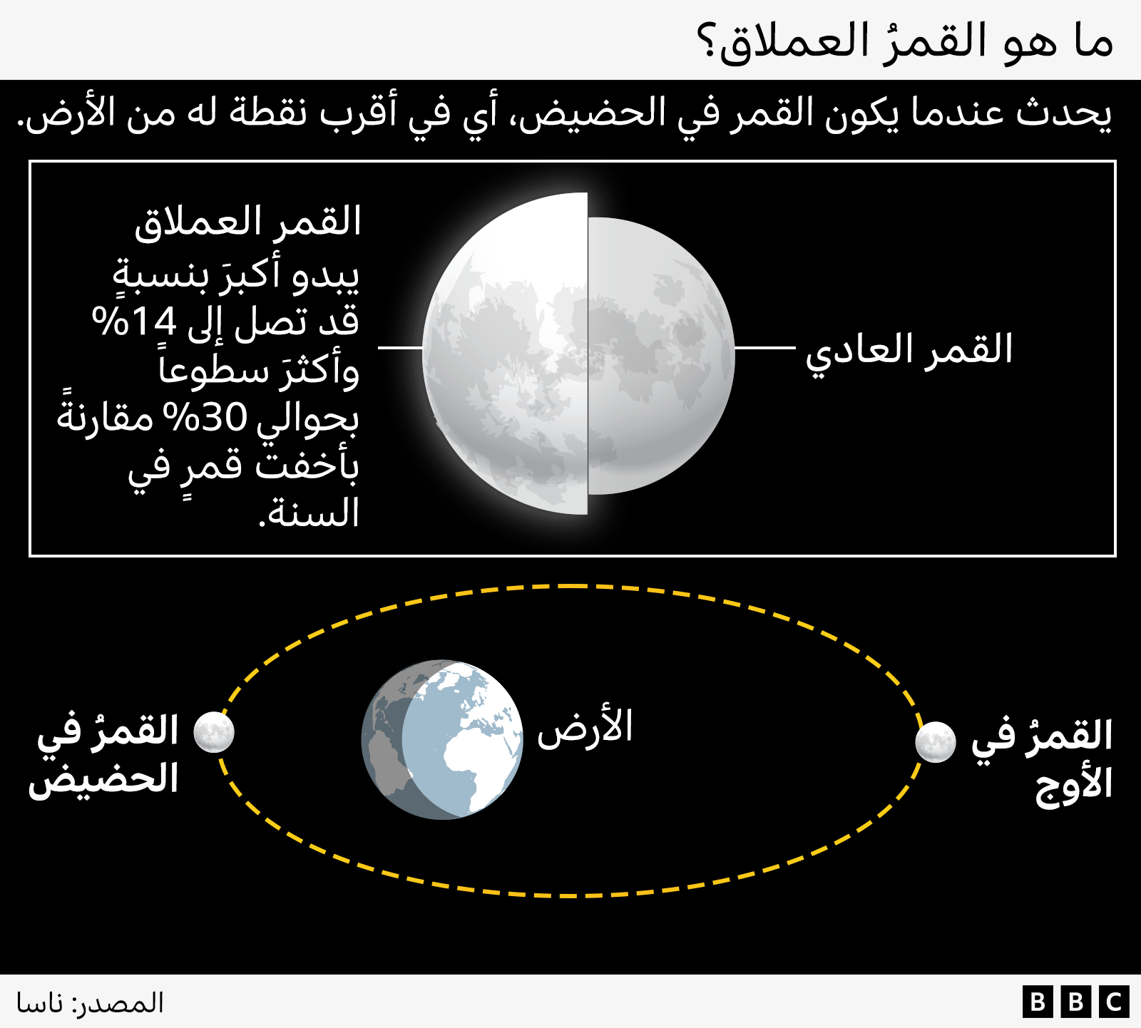 رسمٌ يوضح أن القمرَ العملاق، الذي يحدث عندما يكون القمرُ في أقرب نقطة له من الأرض، قد يبدو أكبرَ بنسبةٍ تصل إلى 14% وأكثرَ سطوعاً بحوالي 30% مقارنةً بأخفت قمرٍ في السنة.